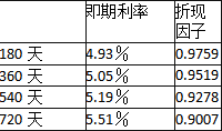 某投资者签订一份为期2年的权益互换，名义本金为1000万元，每半年互换一次，每次互换时，该投资者将支付固定利率并换取上证指数收益率，利率期限结构如表2—1所示。表2—1利率期限结构