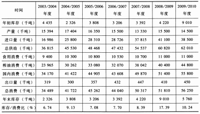 下表为大豆的供需平衡表。由大豆的供需平衡表可以看出，2009/2010年度，受种植收益降低和恶劣天气的影响，大豆的供给量将会减少（ ）