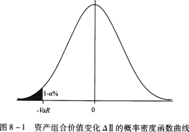 图8—1是资产组合价值变化△Π的概率密度函数曲线，其中阴影部分表示（　　）。