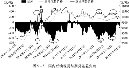 国内豆油现货与期货基差变动情况如图5—3所示。卖出套期保值的最佳时机和买入套期保值的最佳时机分别是在（　　）。