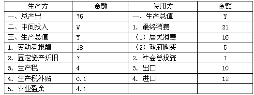 根据下列国内生产总值表（单位：亿元）回答以下题。生产总值Y的金额为（　　）亿元。