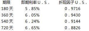 某投资者与投资银行签订了一个为期2年的股权互换，名义本金为100万美元，每半年互换一次。在此互换中，他将支付一个固定利率以换取标普500指数的收益率。合约签订之初，标普500指数为1150．89点，当