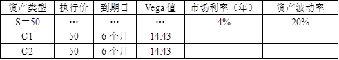 如下表所示，投资者考虑到资本市场的不稳定因素，预计未来一周市场的波动性加强，但方向很难确定。于是采用跨式期权组合投资策略，即买入具有相同行权价格和相同行权期的看涨期权和看跌期权各1个单位，若下周市场波