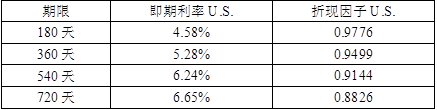 某投资者与投资银行签订了一个为期2年的股权互换，名义本金为100万美元，每半年互换一次。在此互换中，他将支付一个固定利率以换取标普500指数的收益率。合约签订之初，标普500指数为1150.89点，当