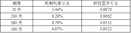 某投资者与投资银行签订了一个为期2年的股权互换，名义本金为100万美元，每半年互换一次。在此互换中，他将支付一个固定利率以换取标普500指数的收益率。合约签订之初，标普500指数为1150.89点，当