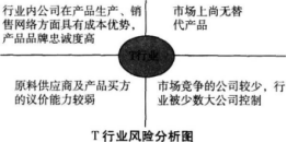 银行信贷专员小赵在研究可否对T行业授信时，运用波特五力模型对T行业风险进行了分析，分析结果如下图所示：根据以上信息，可判断（ ）。