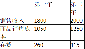 假设一家公司的财务信息如下表所示（单位：万元）。该公司第一年和第二年存货周转天数分别为（ ）天（一年按365天计算）。