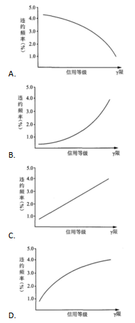 根据商业银行信用风险内部评级法，不同信用等级的客户，其违约风险与信用等级之间的变化趋势应当为（）。