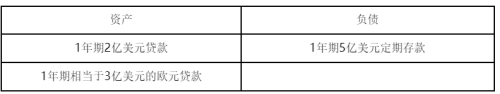 某银行资产负债表如表4—1所示。由于银行的资产负债管理人员事先无法预知欧元兑美元的汇率年底会发生什么样的变化，所以这笔相当于3亿美元的欧元贷款对于银行来说是一种（）。     表4—1某银行资产负债表