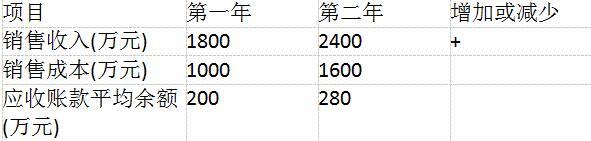 某公司的部分财务状况如下表(一年按365天计算)：则两年的应收账款周转天数分别为（ ）（ ），应收账款的变动导致该公司的贷款需求（ ）。