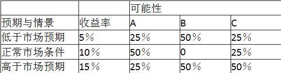 商业银行计划推出A、B、C三种不同金融产品。预期在不同市场条件下，三种产品可能产生的收益率分别为5％、10％、15％，产生不同收益率的可能性如表1—2所示。 表1—2A、B、C产生不同收益率的可能性根