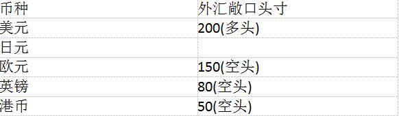 表4—2某银行持有的各种货币的外汇敞口头寸若该银行资产负债表上有日元资产1500，日元负债800，银行卖出的日元远期合约头寸为500，买入的日元远期合约头寸为200，持有的期权敞口头寸为50，则日元的