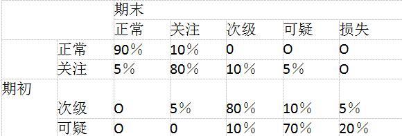 表3—1是某商业银行当期贷款五级分类的迁徙矩阵。表3—1已知期初正常类贷款余额500亿，关注类贷款余额40亿，次级类贷款余额20亿，可疑类贷款余额10亿，损失类贷款余额0，则该商业银行当期期末的不良贷