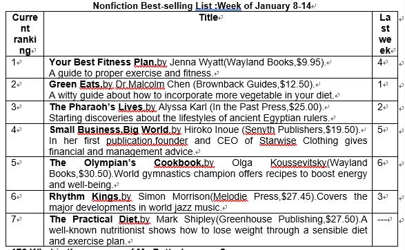 资料：MemoDate:January 17From:Nela PotterTo:Marketing staffPlease review the attached best seller list