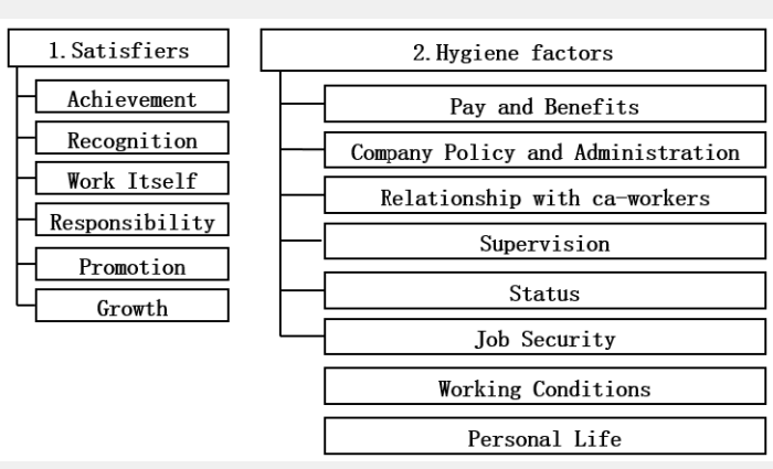 In 1959 Frederick Herzberg developed the Two-Factor theory of motivation. His research showed that c