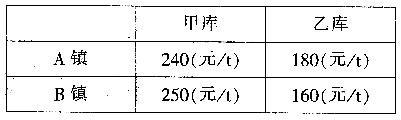 甲、乙两个粮库要向A、B两镇运送大米。已知甲库可调出100t大米，乙库可调出80t大米。A镇需70t大米，B镇需110t大米。两库到两镇的运费如下：到这两个地方最省的运费是多少元?（）[2008年招行