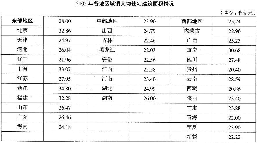 根据以下资料，回答11~13题：2005年年底，全国城镇房屋建筑面积164．51亿平方米．其中住宅建筑面积107．69亿平方米．占房屋建筑面积的比重为65．46％。东部地区房屋建筑面积83．8亿平方米