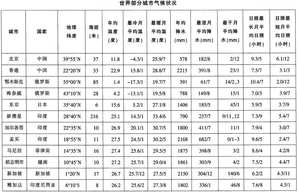 [银行真题]注：第6、7、9、10、11、12列中温度、降水和日照指标之后的数字表示特定的月份。[材料要点]本题材料是一个具有一级标目的表格标题：世界部分城市气候状况单位：米、度、mm、小时横标目：国