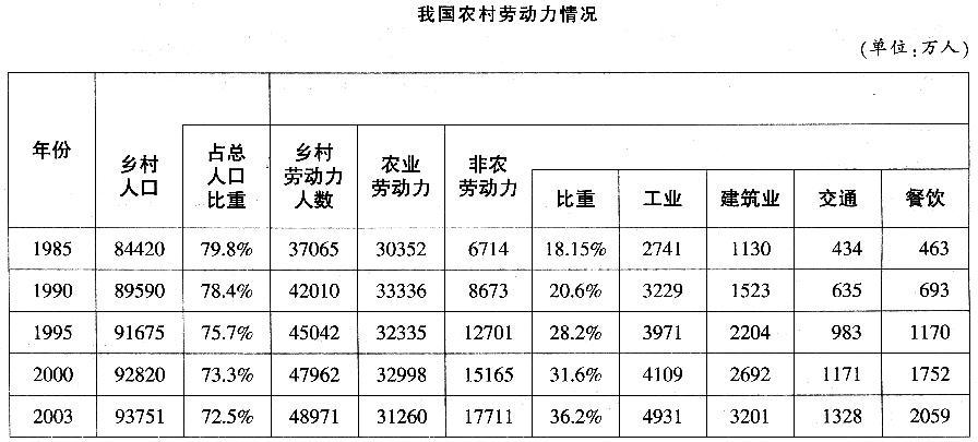 [材料要点]本题给出的资料是横标目有三级标目的表格，说明了1985年、1990年、1995年、2000年、2003年我国乡村人口、乡村劳动力人数、农业劳动力、非农劳动力等数据。标题：我国农村劳动力情况