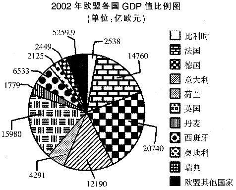 根据以下资料．回答6-9题：[材料要点]本题材料是具体数量型扇形图。本题按照图例的顺序进行排列。不是按照指标的数据大小顺序来排序的；图中有一个名为“欧盟其他国家”的部分，说明它是几个国家的合计。标题：