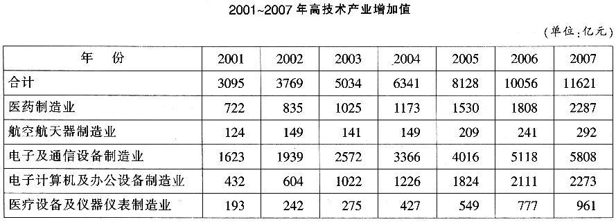 根据以下资料．回答6-10题：2007年．高科技产业中．增加值占比最大的行业所占比重比最小的行业高（）。