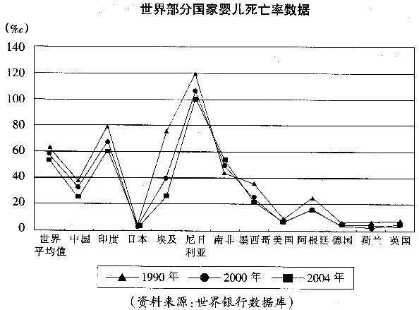 根据以下资料，回答10~13题：[材料要点]本题材料是有三条折线的复式折线图。各折线统计图中的最高(低)两个极端的量，尼日利亚在1990年、2000年、2004年都是最高的，日本在1990年、2000