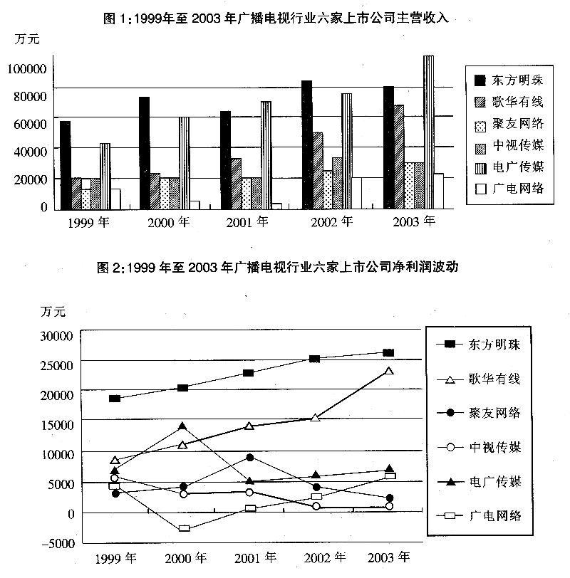 根据以下资料．回答14-17题：[材料要点]本题材料包括一个条形图和一个折线图。条形图介绍的是1999—2003年东方明珠、歌华有线、聚友网络、中视传媒、电广传媒、广电网络的主营收入，而折线图介绍的是