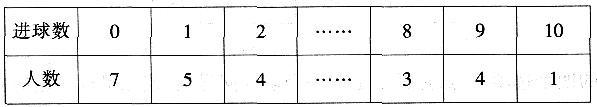 数学运算。在这部分试题中．每道试题呈现一段表述数字关系的文字，要求你迅速、准确地计算出答案。一群学生进行篮球投篮测验，每人投10次，按每人进球数统计的部分情况如下表：如果知道至少投进3个球的人平均投进