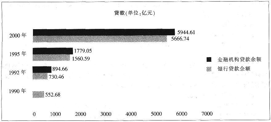 根据以下资料，回答66-70题。2000年与1995年相比银行贷款余额增长了百分之几?（）