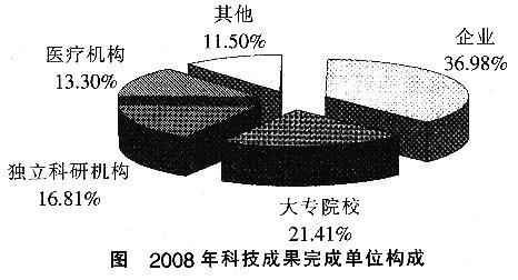 根据以下资料，回答61-65题。2008年全国共登记科技成果35971项，比上年增长5．27％。其中，地方登记27653项，增长5．24％：国务院有关部门登记8318项，增长5．37％。成果完成单位按