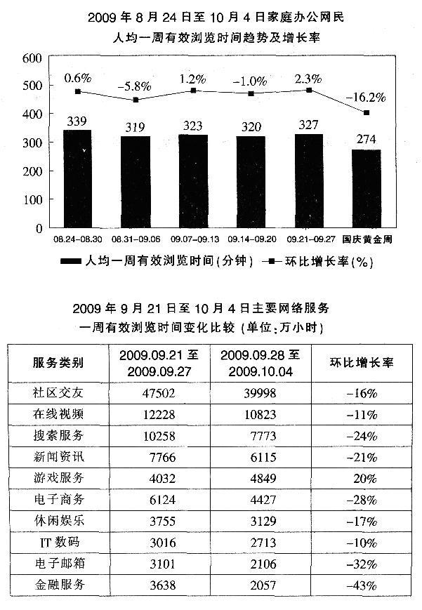 根据以下资料．回答66-70题。2009年国庆黄金周(9月28日至10月4日)之前的五周家庭办公网民人均一周有效浏览时间为（）。