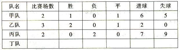 逻辑判断。每题给出一段陈述．这段陈述被假设是正确的，不容置疑的。要求你根据这段陈述，选择一个答案。注意：正确的答案应与所给的陈述相符合，不需要任何附加说明即可以从陈述中直接推出。甲、乙、丙、丁四个队进