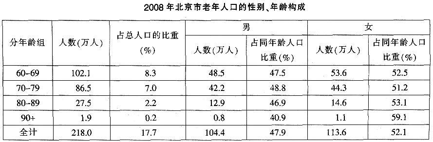 根据以下资料，回答61~65题。注：90+表示90岁及以上注：2006年北京市总人口数为1197．6万人，2007年为1213．3万人，2008年为1229．9万人。2008年北京市老年人口的男女性别