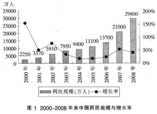 根据以下资料．回答66~70题。截至2008年12月31日，中国网民规模达到2．98亿人，普及率达到22．6％，宽带网民规模达到2．7亿人。手机上网网民规模达到11760万人，较2007年增长了133