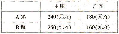 数学运算。在这部分试题中，每道试题呈现一段表述数字关系的文字．要求你迅速、准确地计算出答案。甲、乙两个粮库要向A、B两镇运送大米。已知甲库可调出100t大米，乙库可调出80t大米．A镇需70t大米，B