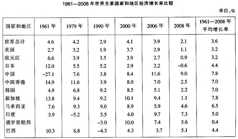 根据以下资料．回答61~65题。1952年．我国国内生产总值(GDP)仅为300亿美元。1960年，达到614亿美元。之后，每年的GDP总量呈稳步小幅上升态势。1972年突破1000亿美元，之后用了1