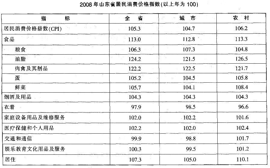 根据以下资料，回答66~70题。2008年山东省居民消费大类价格指数中，与居民消费价格指数相差最小的是（）。