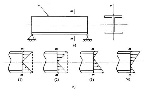 工字形截面梁在图示荷载作用上，截面上的正应力分布为:  