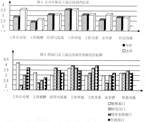 今年A公司对所有职能部门实施了绩效管理制度，强调了对绩效的量化考核，并根据绩效评估的结果，对原有的薪酬结构进行了调整，将绩效考核结果与浮动工资直接挂钩。此外。在销售部门和研发部门还实行了末位淘汰制(即