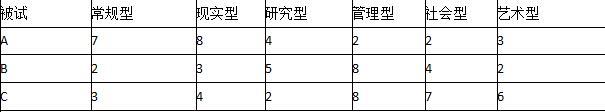 表1是企业人员招聘中A、B、C三位求职者的职业人格测试结果分析表，各类型人格按照1～10分等级评分。表2是职业人格类型说明表。表1职业人格测试结果分析表表2职业人格类型说明表(1)请结合表2提供的职业