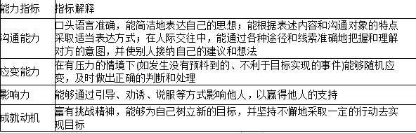 某计算机网络技术有限公司拟为下属分公司客户服务部招聘5名主要负责公司网络产品的市场推广和客户服务工作的客户经理。人力资源专家通过对现有客户经理绩优者的素质分析，得到了客户经理的胜任能力模型(见表1)。