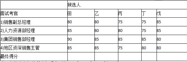 某家电公司拟招聘地区销售主管若干名。人力资源部决定用群体决策法进行面试并确定录用人选，为此成立了由销售副总经理、人力资源部经理、集团销售部经理、地区资深销售主管4人组成的面试小组。表1是面试小组对甲、