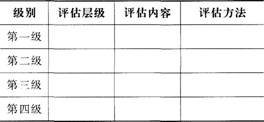 根据培训效果四级评估体系的主要内容和评估方法，填写下表。