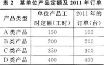 某机械工业企业主要生产A、B、C、D四种产品，其单位产品工时定额和2011年的订单如表2所示。该企业在2011年的定额平均完成率为110％，废品率为2．5％，员工出勤率为98％。请计算该企业2011年