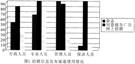 图1显示了某地多家企业行政人员、专业人员、管理人员和保洁人员的招聘信息发布渠道使用情况：(1)简要分析图表中所提到的三种招聘信息发布渠道。(2)请说明图中所示四类人员的主要招聘渠道。并结合四类人员的特