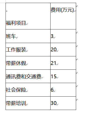 某公司目前已有的福利项目如下表所示。某公司目前已有的福利项目以及费用统计公司明年准备增加5万元带薪培训的投资，增加40万元的企业补充养老保险和4万元的医疗保险，并根据管理的要求，取消班车，发放车补10