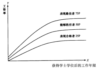 举例说明企业如何将员工和不同的成熟曲线对应起来。