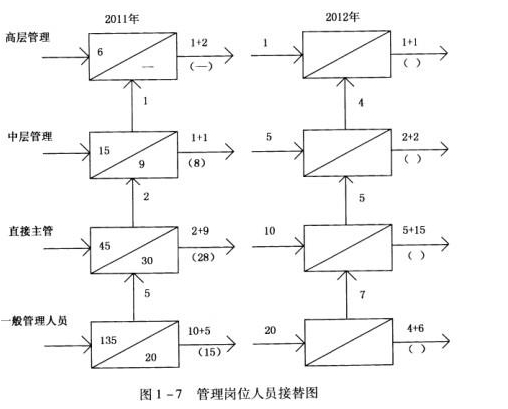 某公司2011～2012年度管理人员变动情况如图1-7所示，2012年度各级管理人员的补充是通过外部招聘的方式来完成的，公司高层在总结本年度人力资源管理工作经验的基础上，做出了以下决策：首先，2013