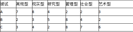 表1是企业人员招聘中A、B、C三位求职者的职业人格测试结果分析表，各类型人格按照1～10分等级评分。表2是职业人格类型说明表。表1职业人格测试结果分析表表2职业人格类型说明表(1)请结合表2提供的职业