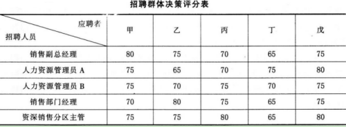 假设有甲、乙、丙、丁和戊5名应聘者，由5名招聘人员分别对其进行打分，打分结果见表2—2。5名招聘人员互相评价后确定的评价权重为17％（销售副总经理），13％（人力资源管理员A），13％（人力资源管理员